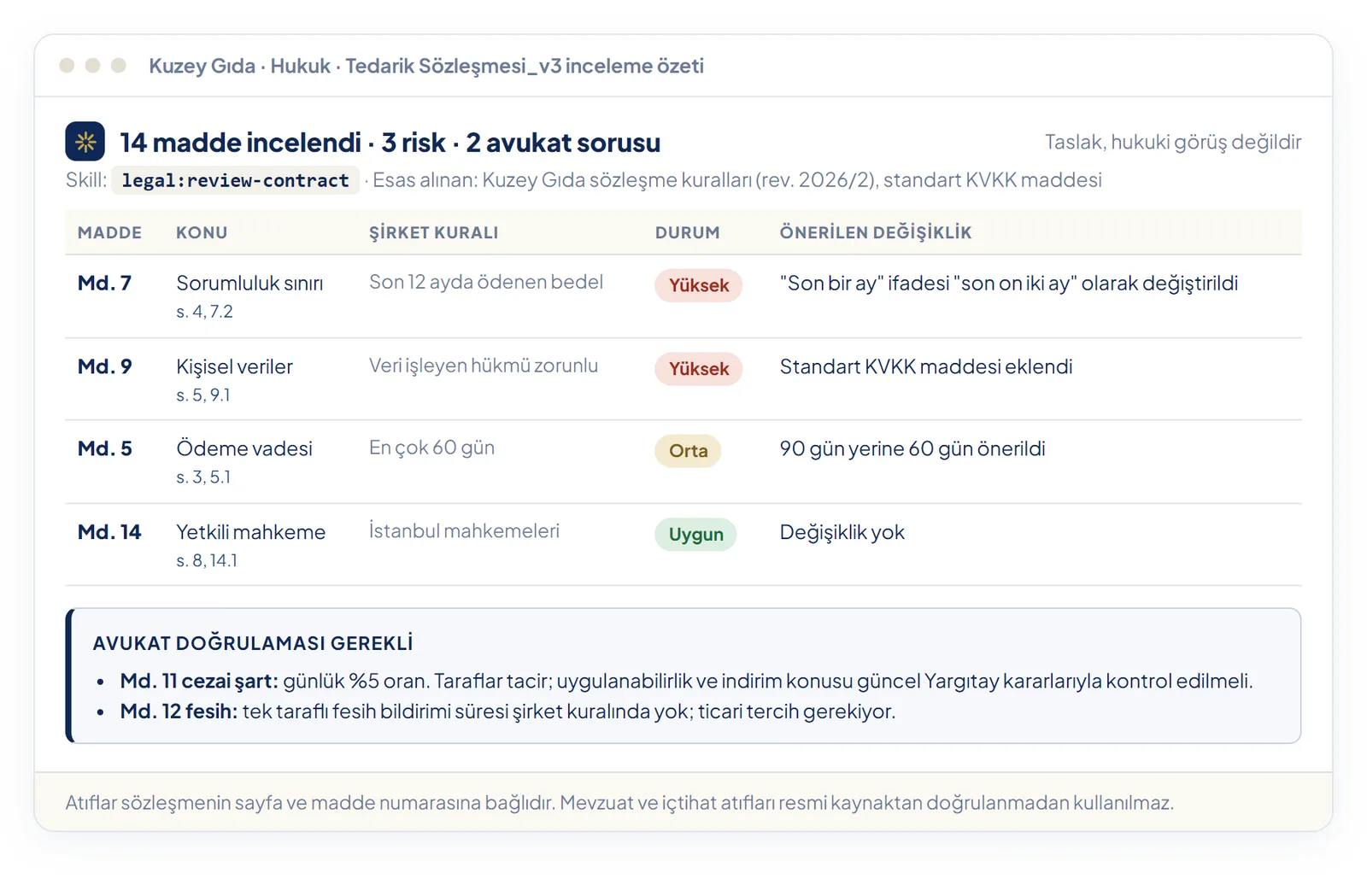 Kurgusal bir tedarik sözleşmesi için Claude'un inceleme özeti: her madde şirket kuralıyla karşılaştırılmış, risk seviyesi ve önerilen değişiklik yazılmış, sayfa atıfları eklenmiş; Türk hukuku ve içtihat sorusu taşıyan iki madde avukat doğrulamasına ayrılmış