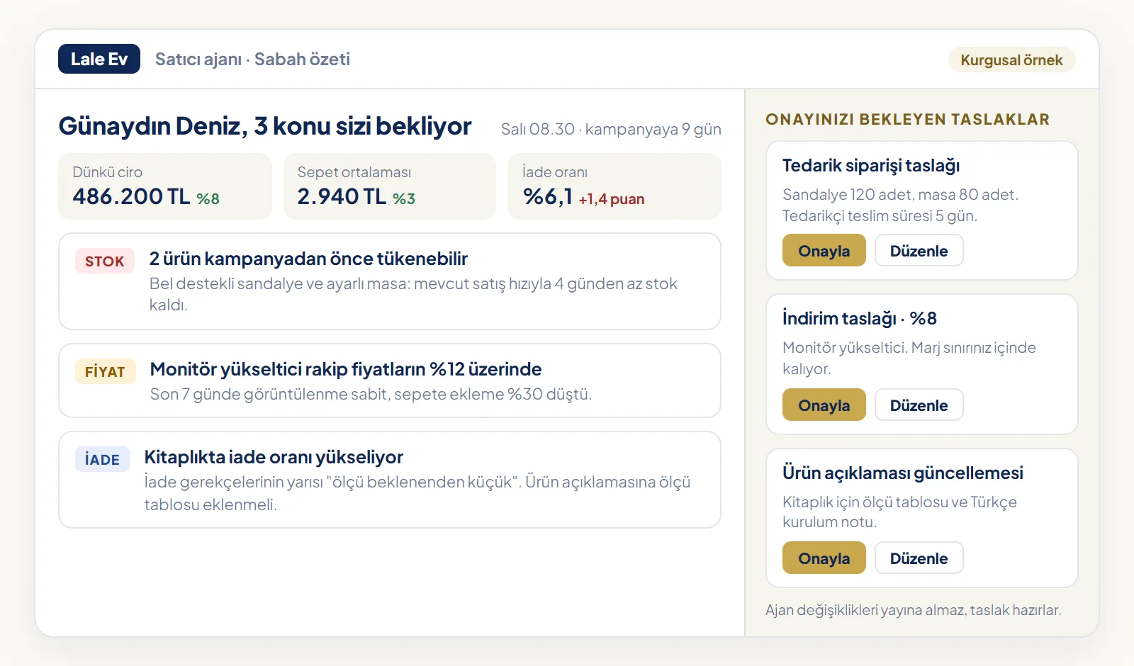 Kurgusal bir mağazanın satıcı ajanı sabah özeti: kampanya haftası öncesi stoku dört günden az kalan iki ürün, rakip fiyatların üzerinde kalan bir ürün ve iade oranı yükselen bir ürün işaretlenmiş; indirim ve sipariş taslakları onay bekliyor
